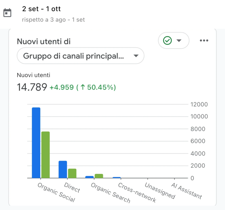 Nuovi utenti per canale