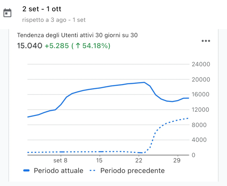 Utenti attivi in 30 giorni